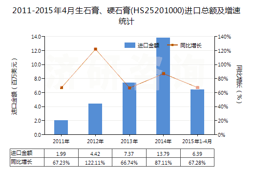 2011-2015年4月生石膏、硬石膏(HS25201000)進(jìn)口總額及增速統(tǒng)計(jì)